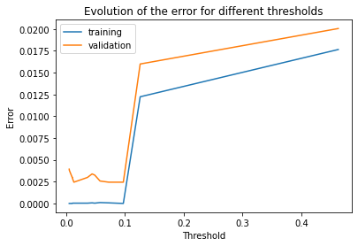 Loss vs threshold selection on feature reduction