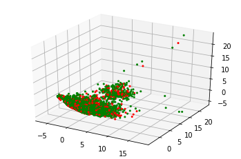 Normalized PCA reduction to 3 features of the whole dataset