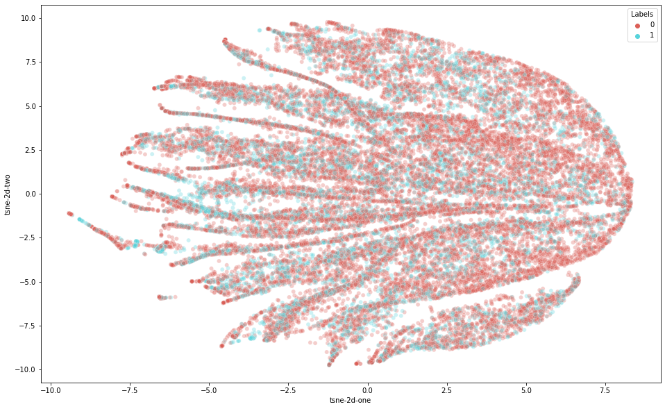 Normalized t-SNE reduction in 2 dimension of the whole dataset