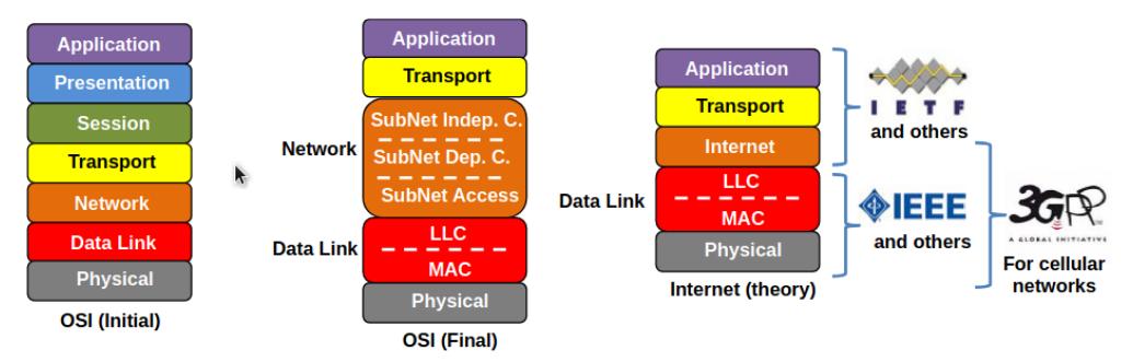 osi model