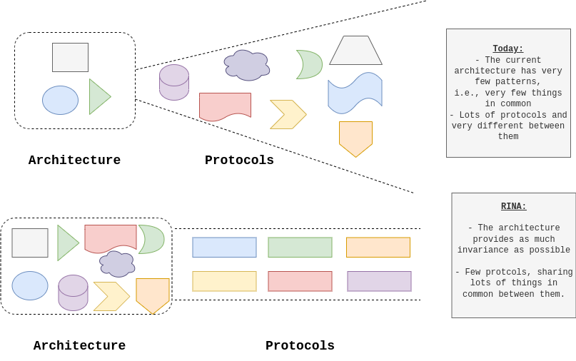 rina_architecture