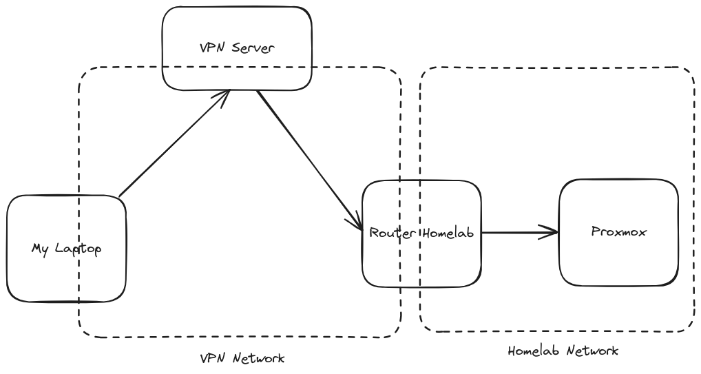 VPN and Cloudflare Tunnel Architecture